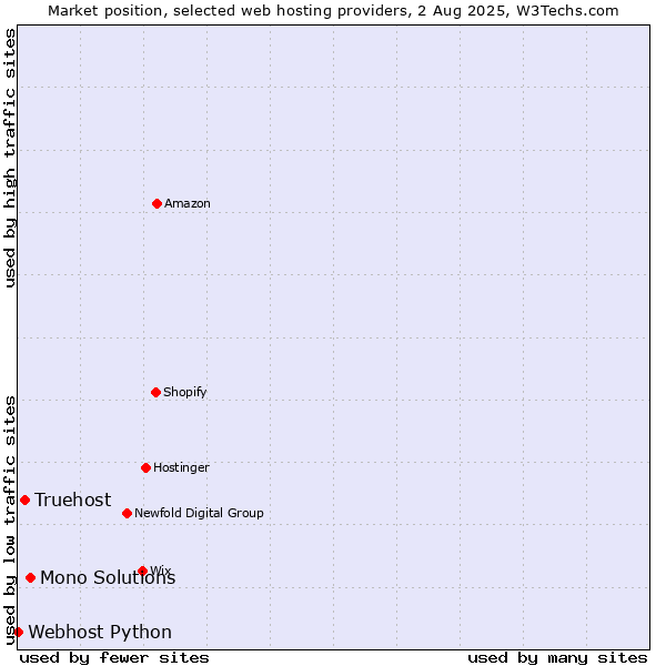 Market position of Mono Solutions vs. Truehost vs. Webhost Python