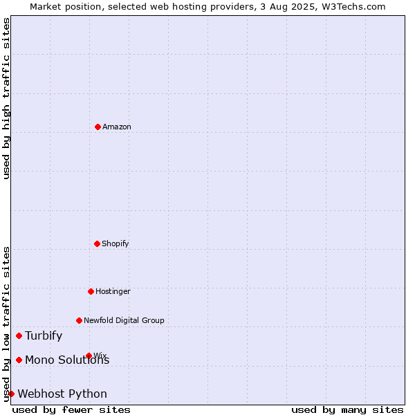 Market position of Mono Solutions vs. Turbify vs. Webhost Python