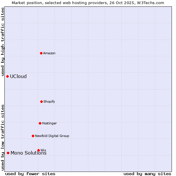 Market position of Mono Solutions vs. UCloud