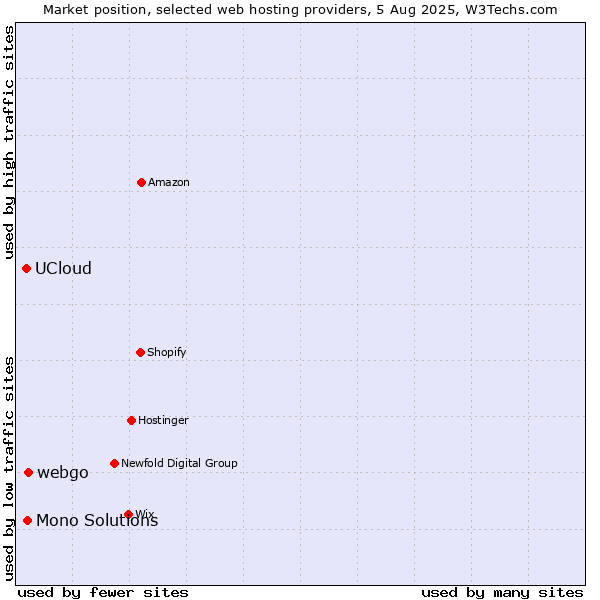 Market position of webgo vs. Mono Solutions vs. UCloud