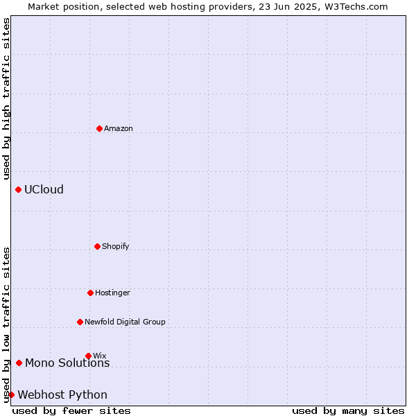 Market position of Mono Solutions vs. UCloud vs. Webhost Python