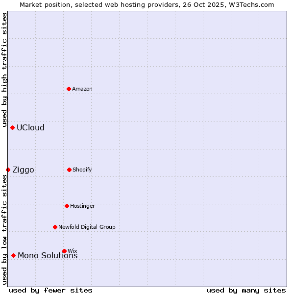 Market position of Mono Solutions vs. UCloud vs. Ziggo