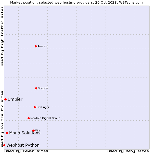 Market position of Mono Solutions vs. Umbler vs. Webhost Python