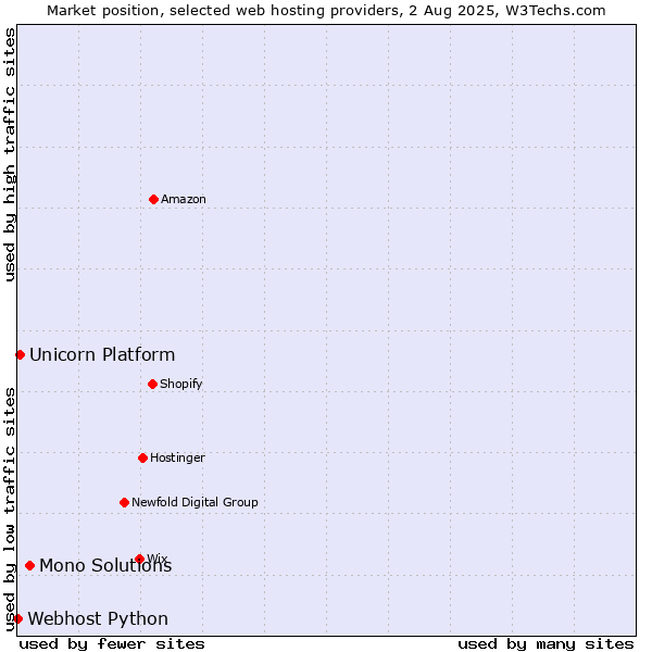 Market position of Mono Solutions vs. Unicorn Platform vs. Webhost Python