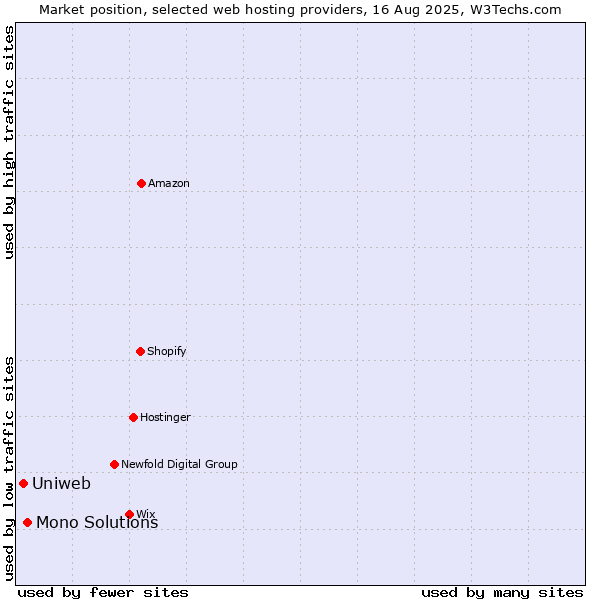 Market position of Mono Solutions vs. Uniweb