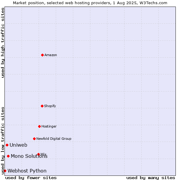 Market position of Mono Solutions vs. Uniweb vs. Webhost Python