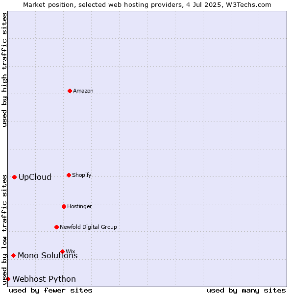 Market position of UpCloud vs. Mono Solutions vs. Webhost Python