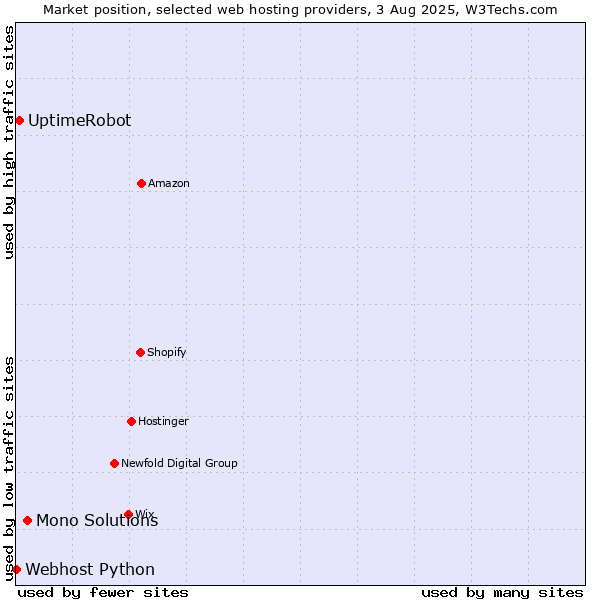 Market position of Mono Solutions vs. UptimeRobot vs. Webhost Python