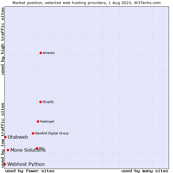 Market position of Mono Solutions vs. Utabweb vs. Webhost Python