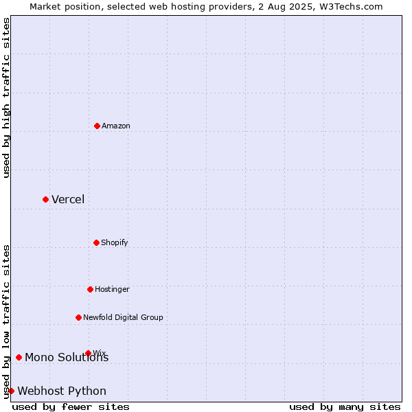 Market position of Vercel vs. Mono Solutions vs. Webhost Python