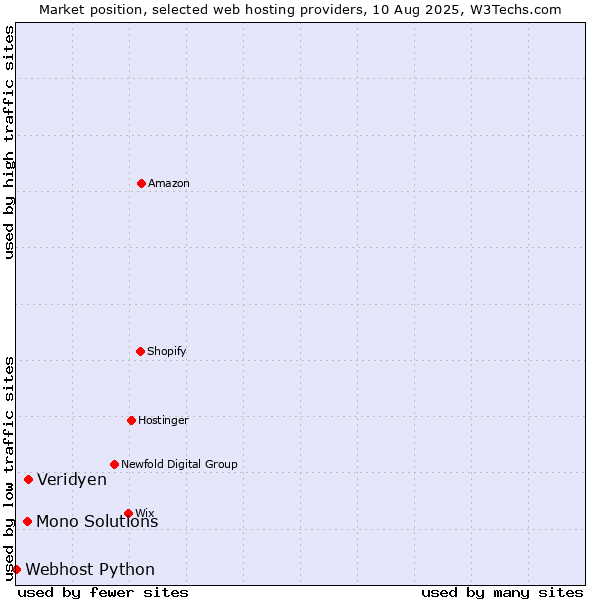 Market position of Veridyen vs. Mono Solutions vs. Webhost Python