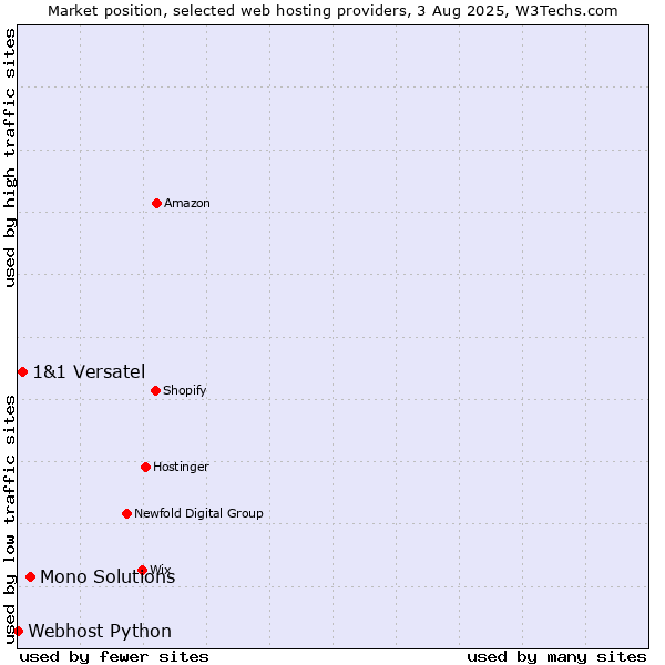 Market position of Mono Solutions vs. 1&1 Versatel vs. Webhost Python