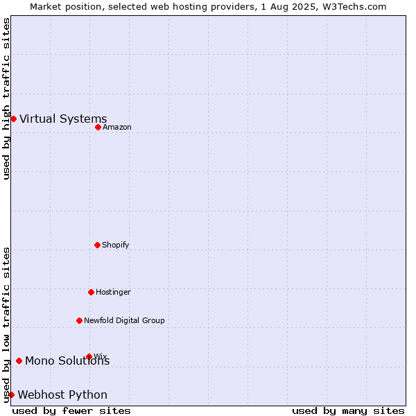 Market position of Mono Solutions vs. Virtual Systems vs. Webhost Python