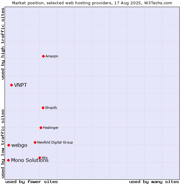 Market position of VNPT vs. webgo vs. Mono Solutions