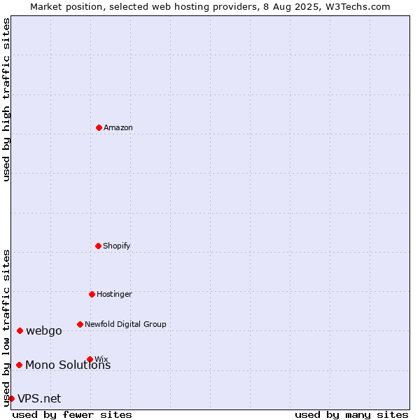 Market position of webgo vs. Mono Solutions vs. VPS.net