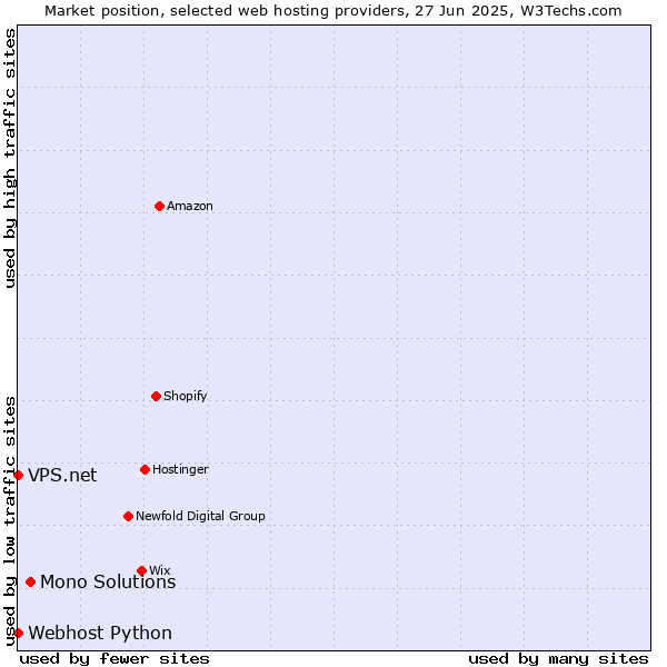 Market position of Mono Solutions vs. Webhost Python vs. VPS.net