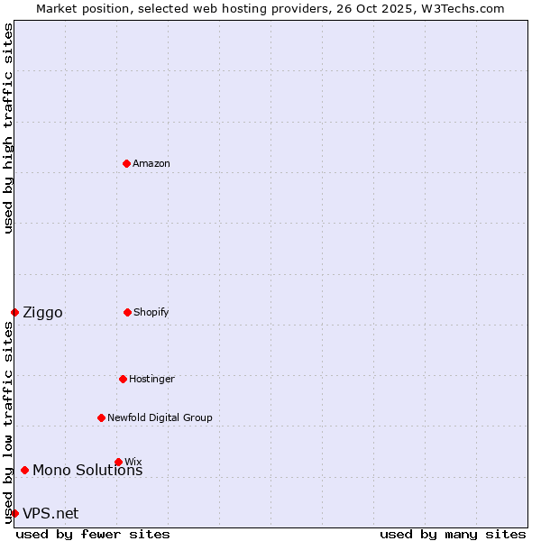 Market position of Mono Solutions vs. Ziggo vs. VPS.net