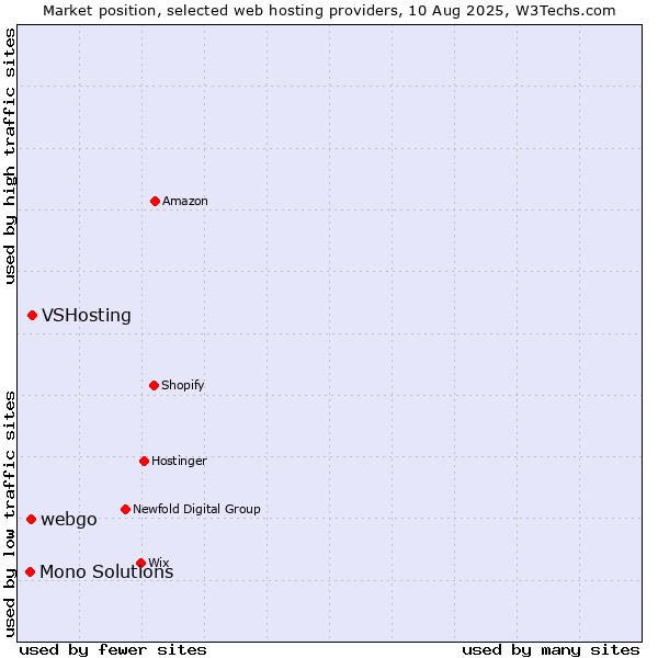 Market position of VSHosting vs. webgo vs. Mono Solutions