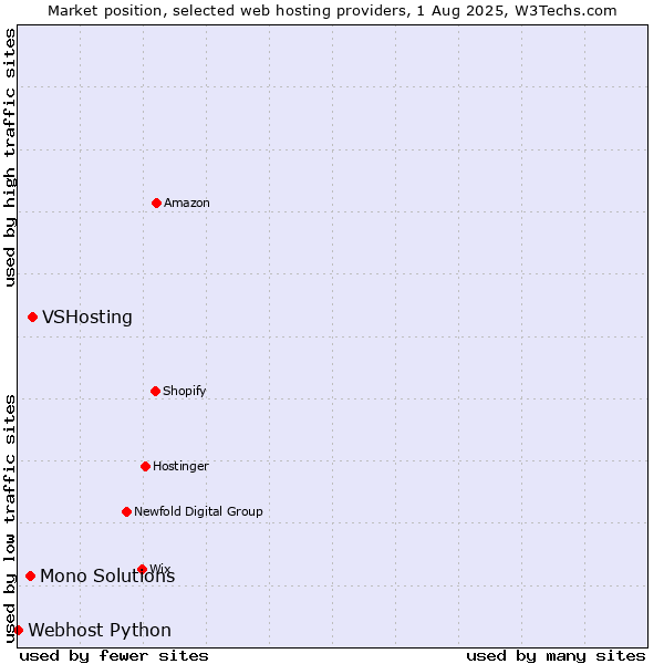 Market position of VSHosting vs. Mono Solutions vs. Webhost Python
