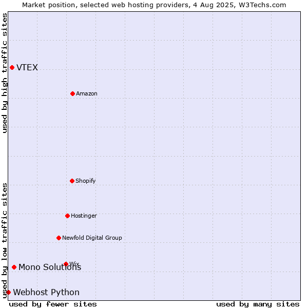 Market position of Mono Solutions vs. VTEX vs. Webhost Python
