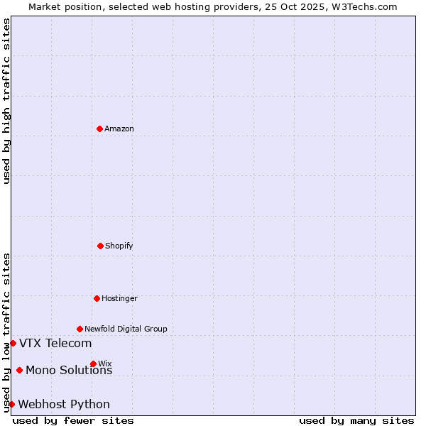 Market position of Mono Solutions vs. VTX Telecom vs. Webhost Python