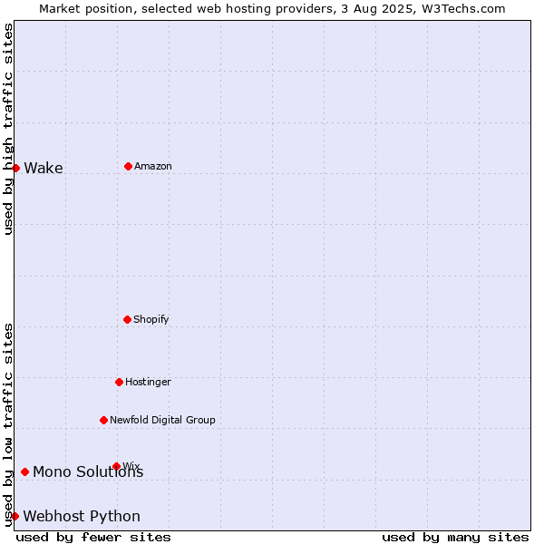 Market position of Mono Solutions vs. Wake vs. Webhost Python