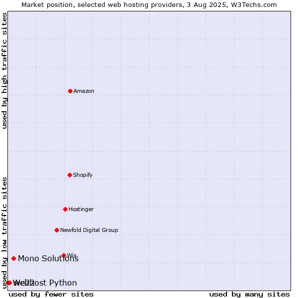 Market position of Mono Solutions vs. we22 vs. Webhost Python