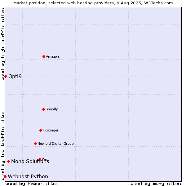 Market position of Mono Solutions vs. Opti9 vs. Webhost Python