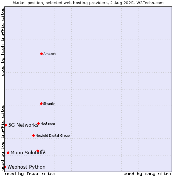 Market position of Mono Solutions vs. 5G Networks vs. Webhost Python