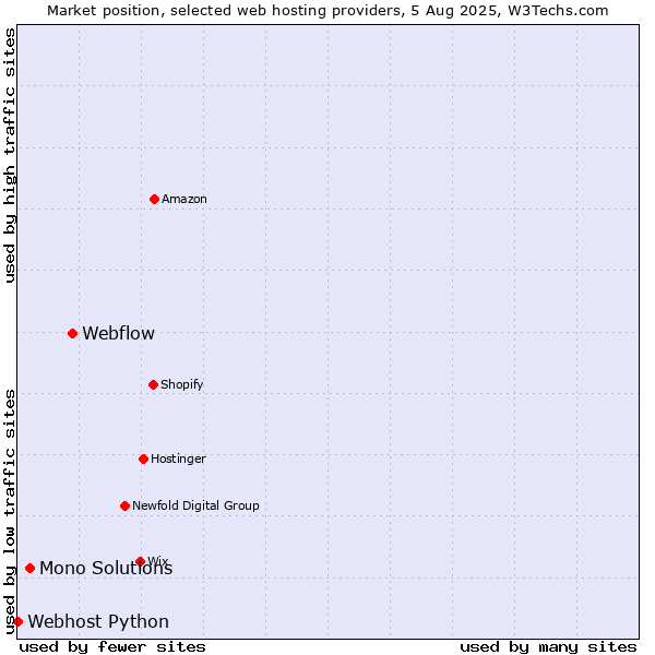 Market position of Webflow vs. Mono Solutions vs. Webhost Python