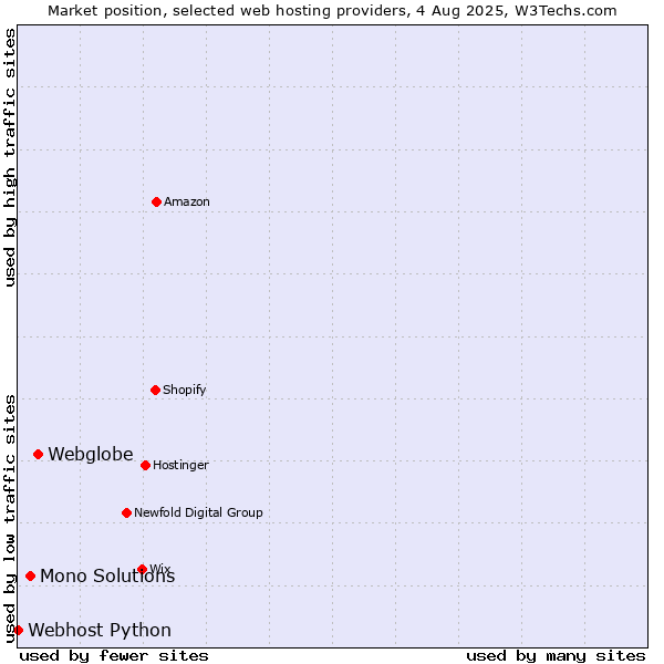 Market position of Webglobe vs. Mono Solutions vs. Webhost Python