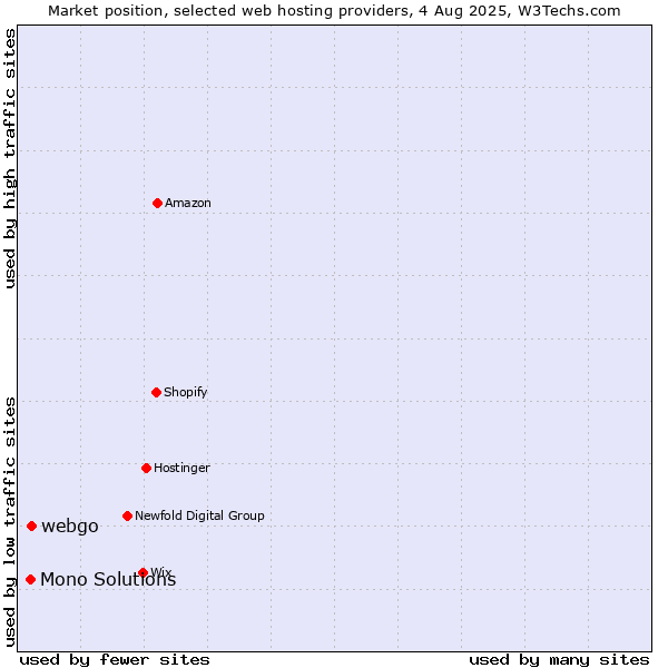 Market position of webgo vs. Mono Solutions