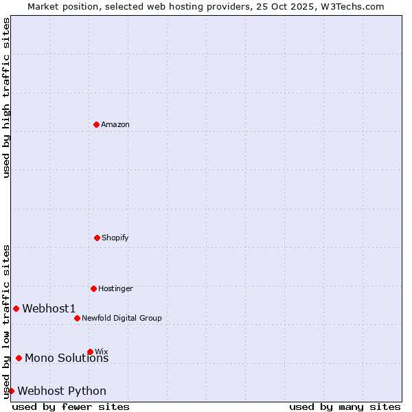 Market position of Mono Solutions vs. Webhost1 vs. Webhost Python