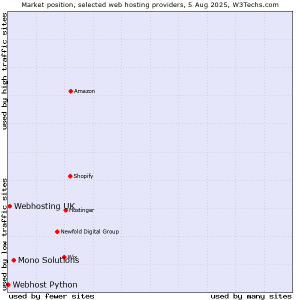 Market position of Mono Solutions vs. Webhosting UK vs. Webhost Python