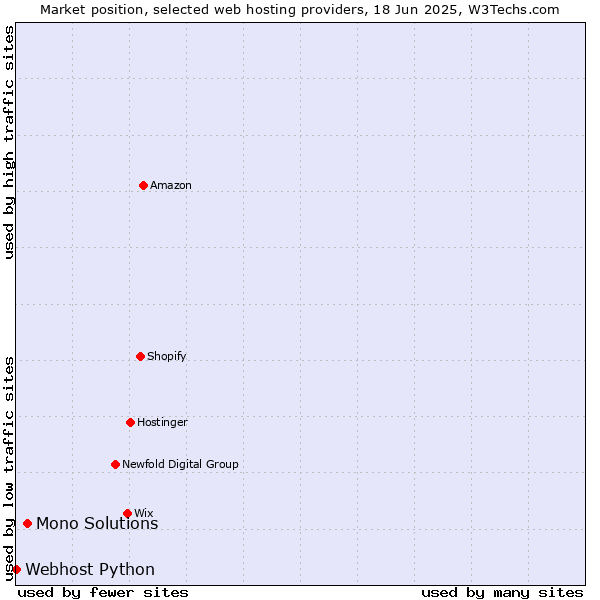 Market position of Mono Solutions vs. Webhost Python
