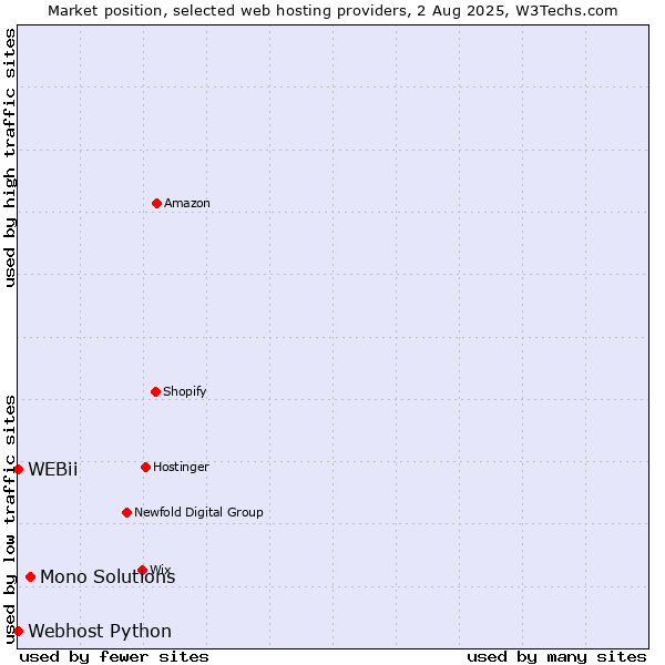 Market position of Mono Solutions vs. Webhost Python vs. WEBii