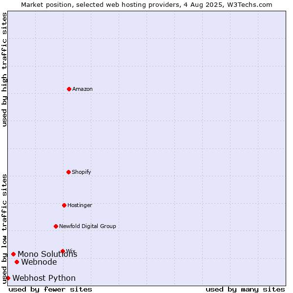 Market position of Webnode vs. Mono Solutions vs. Webhost Python