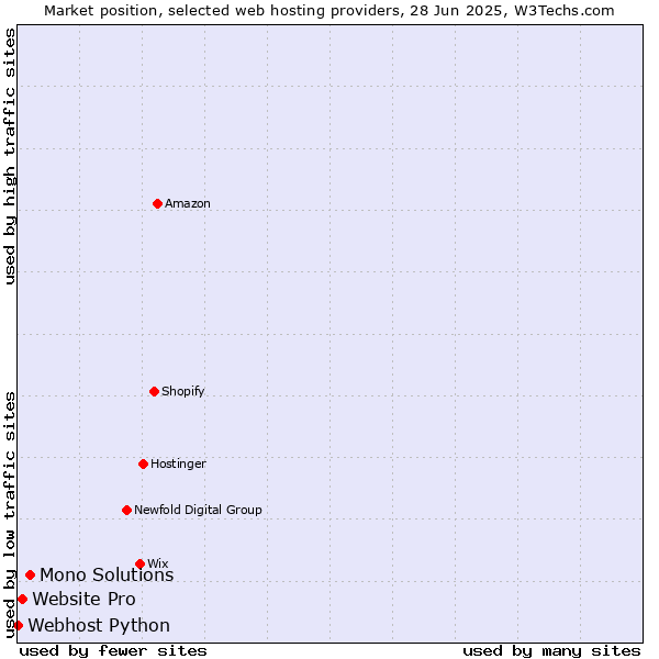 Market position of Mono Solutions vs. Website Pro vs. Webhost Python