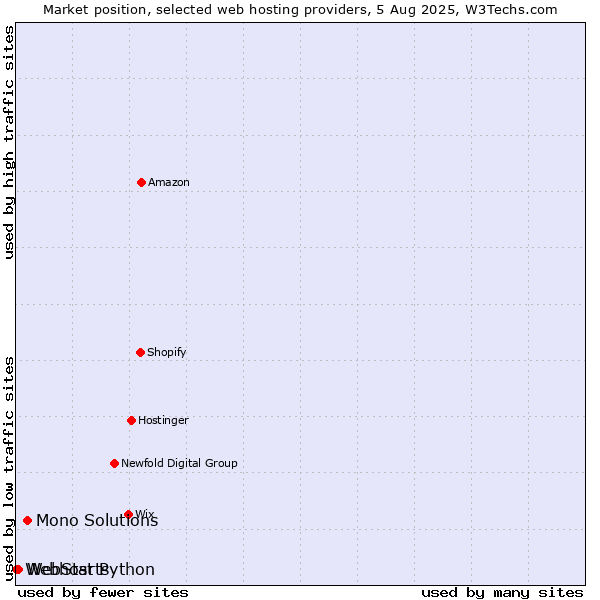 Market position of Mono Solutions vs. WebStarts vs. Webhost Python