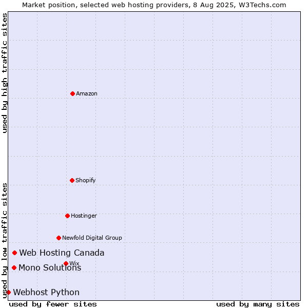 Market position of Web Hosting Canada vs. Mono Solutions vs. Webhost Python