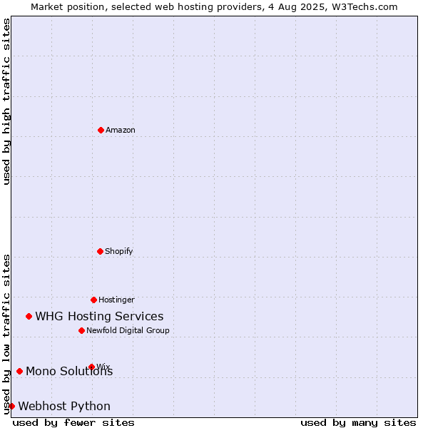 Market position of WHG Hosting Services vs. Mono Solutions vs. Webhost Python