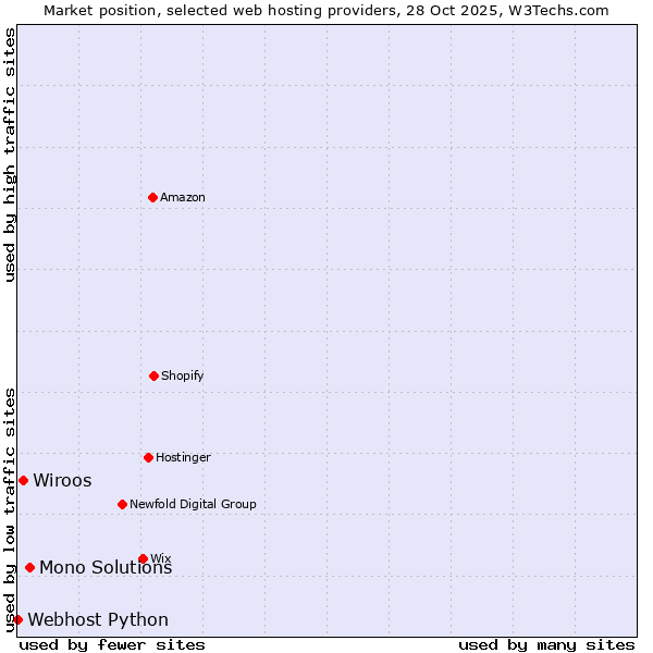 Market position of Mono Solutions vs. Wiroos vs. Webhost Python