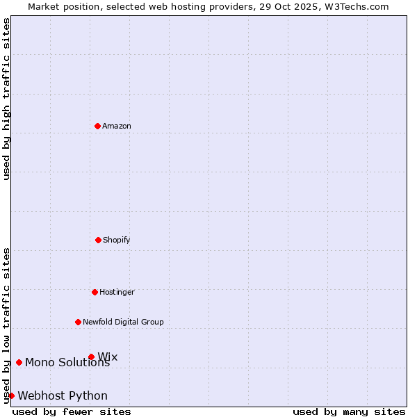 Market position of Wix vs. Mono Solutions vs. Webhost Python