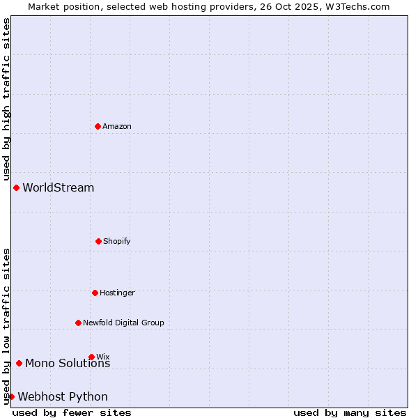 Market position of Mono Solutions vs. WorldStream vs. Webhost Python