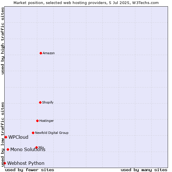 Market position of Mono Solutions vs. WPCloud vs. Webhost Python