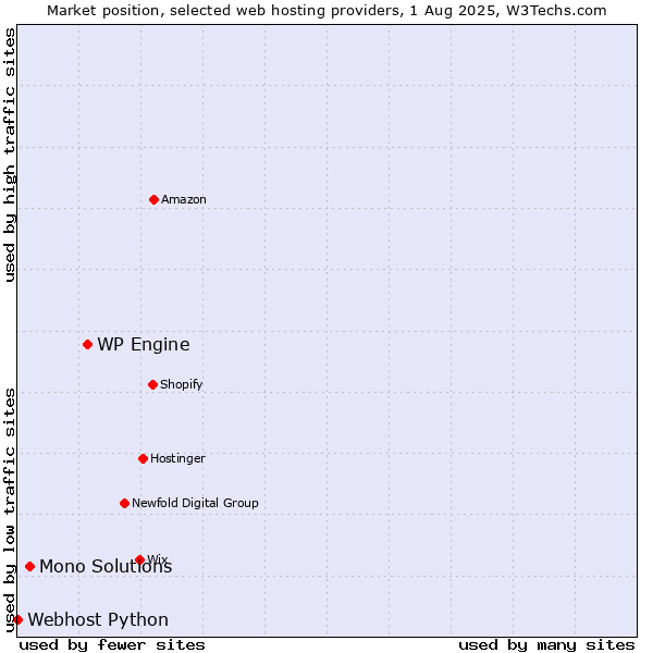 Market position of WP Engine vs. Mono Solutions vs. Webhost Python