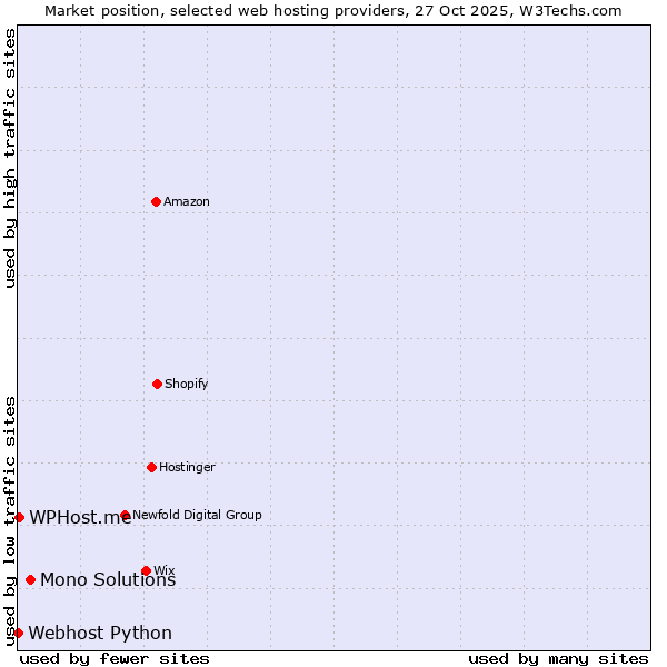 Market position of Mono Solutions vs. WPHost.me vs. Webhost Python
