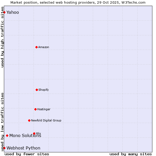 Market position of Mono Solutions vs. Yahoo vs. Webhost Python