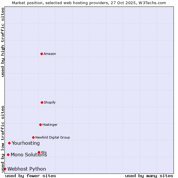 Market position of Yourhosting vs. Mono Solutions vs. Webhost Python