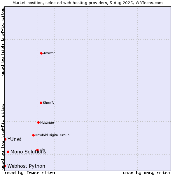 Market position of Mono Solutions vs. YUnet vs. Webhost Python